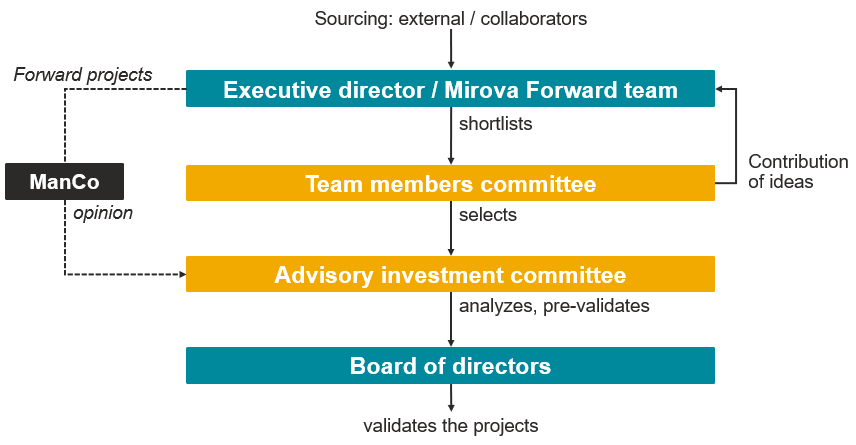 governance-mirova-forward