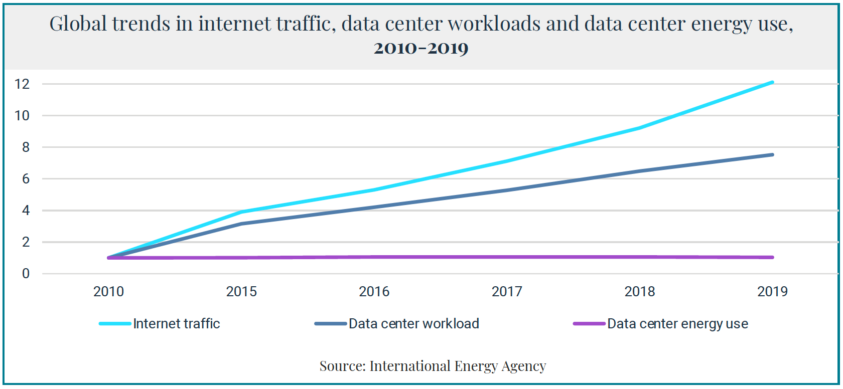 Global-trends-internet-traffic-datacenter-workloads-datacenter-energy-use_2010-2019