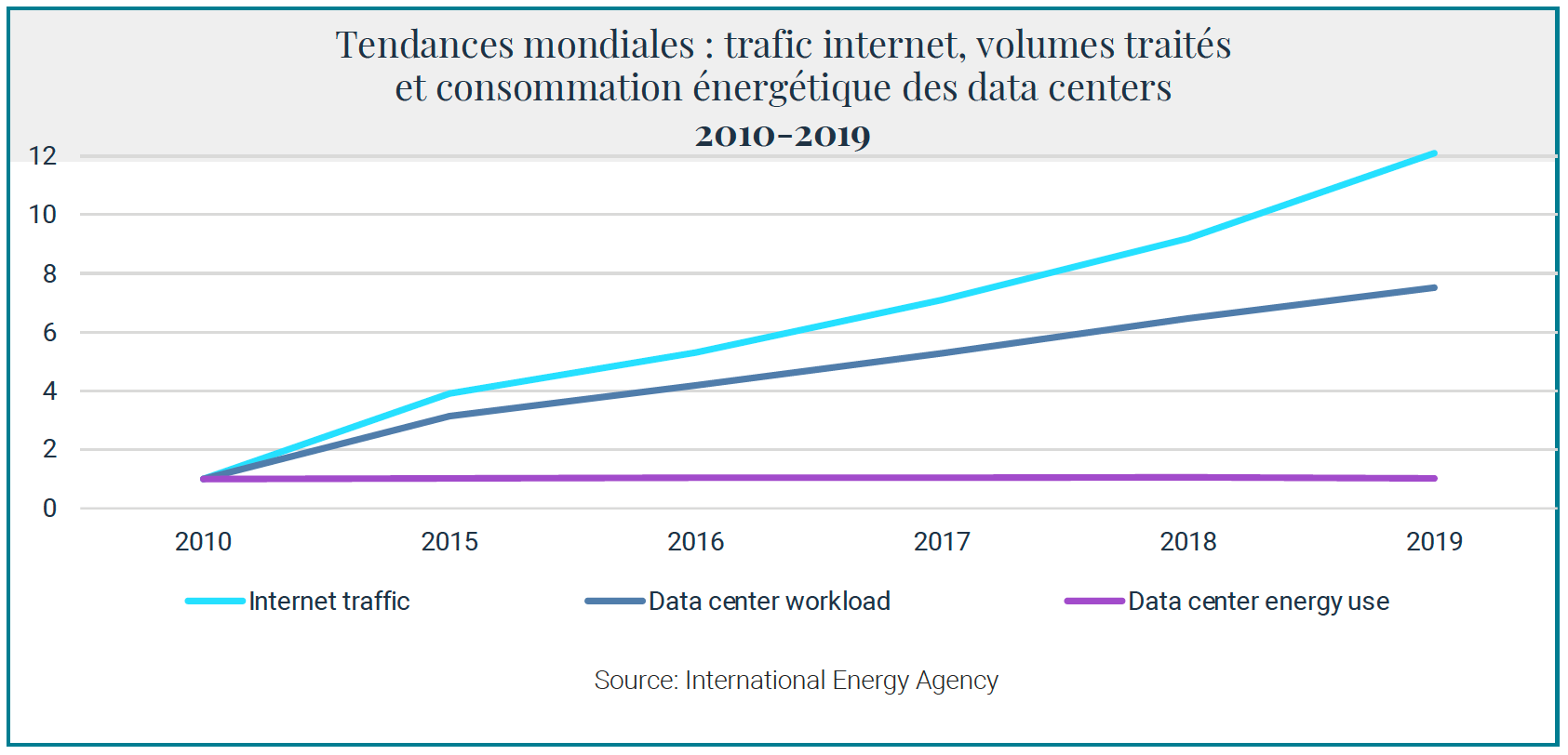 Tendances-mondiales-trafic-internet-volumes%20traites-consommation-energetique-datacenters_2010-2019