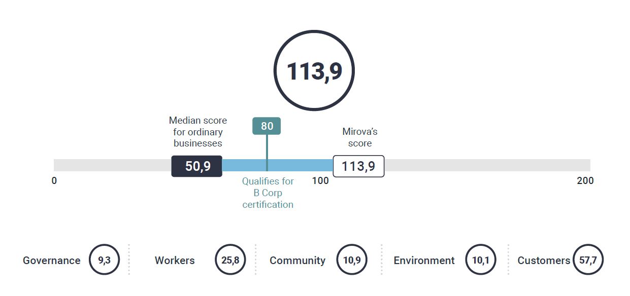 b corp score mirova