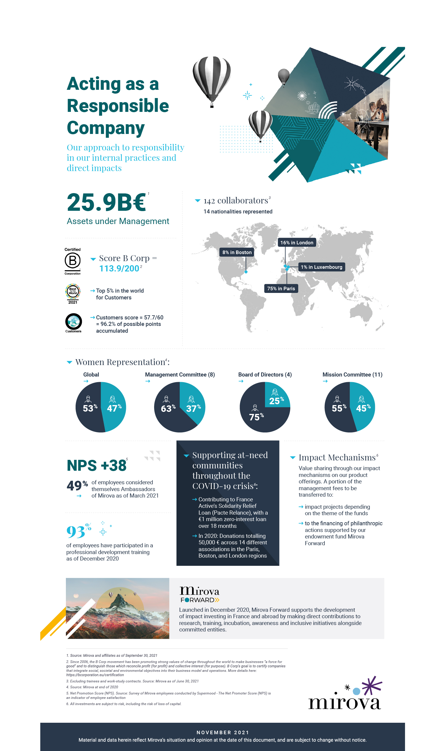 mirova acting as a responsible company infographics
