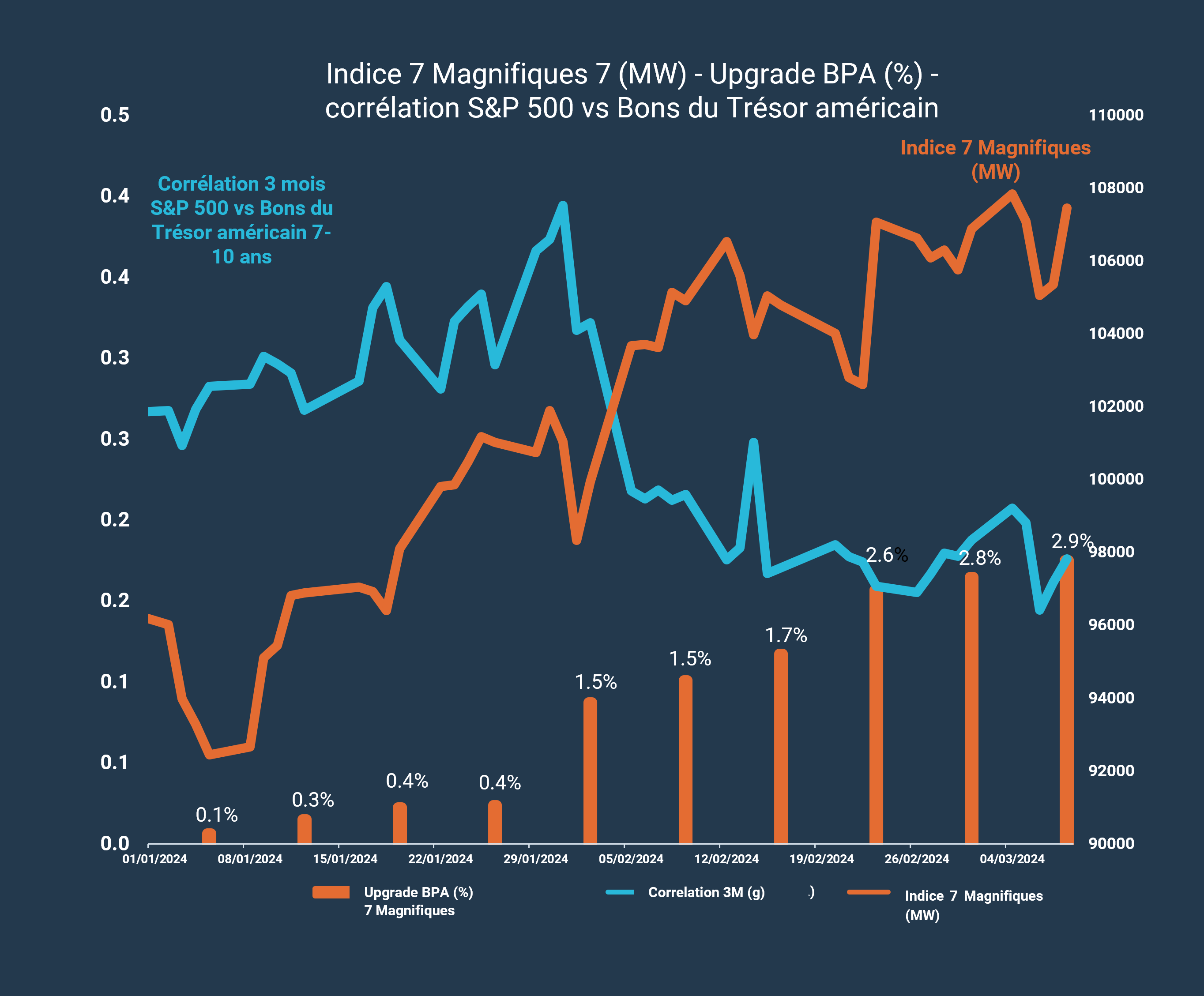 Graphique du mois marchés mars