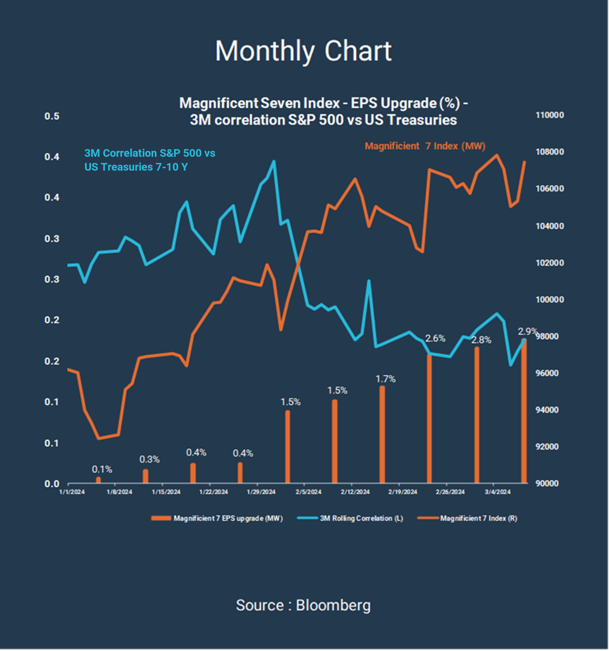 Monthly chart