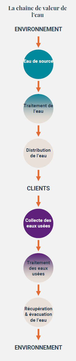 La chaîne de valeur de l'eau