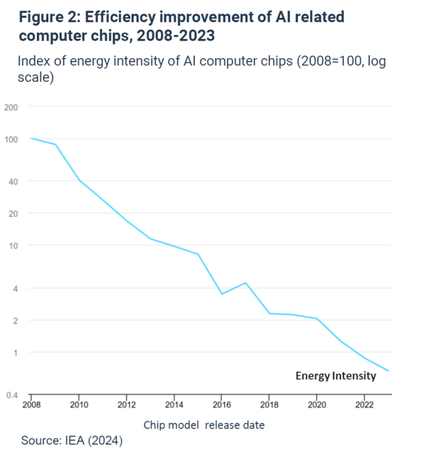 Figure 2: Efficiency improvement of AI related computer chips, 2008-2023