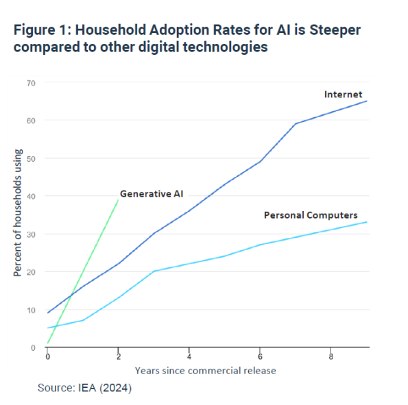 Figure 1: Household Adoption Rates for AI is Steeper compared to other digital technologies