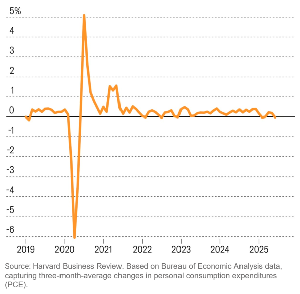 Figure 1: Average Change in Consumer Spending