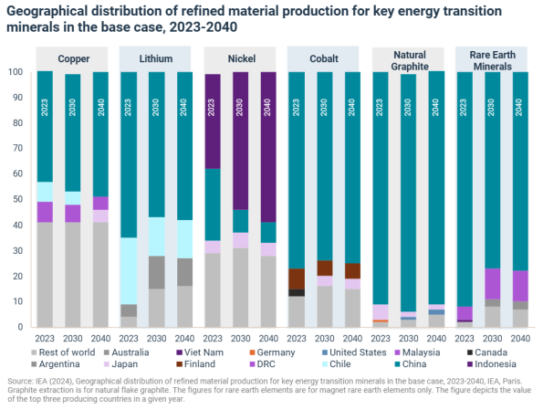 Charts Geographical distribution of refined material production