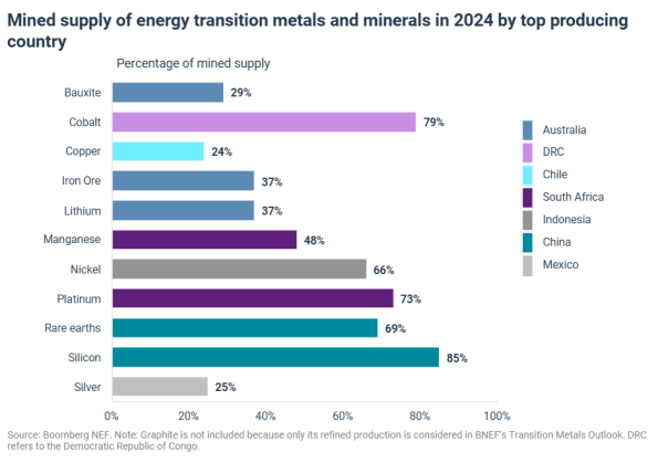 Charts Mined supply of energy transition metals and minerals in 2024